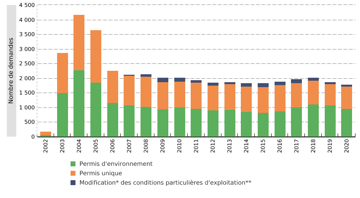 Permis d’environnement et permis uniques introduits en Wallonie